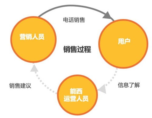 數(shù)據(jù)驅(qū)動，精準(zhǔn)觸達(dá) 能西科技打造保險(xiǎn)大數(shù)據(jù)時(shí)代的會員營銷新范式
