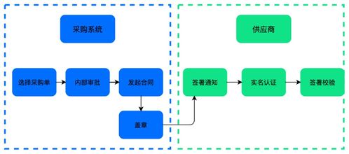 供應(yīng)鏈合同管理 簡(jiǎn)單而有效的供應(yīng)鏈管理服務(wù)關(guān)鍵
