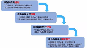 環保風暴下舍弗勒的啟示 綠色供應鏈管理勢在必行