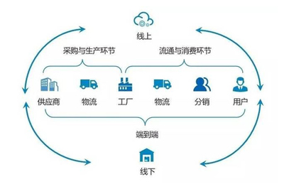 供應鏈管理必須做好的三大關鍵要點