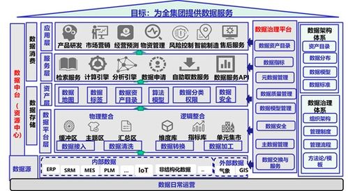 構(gòu)建高效數(shù)據(jù)處理服務(wù) 數(shù)據(jù)治理的框架與核心內(nèi)容解析